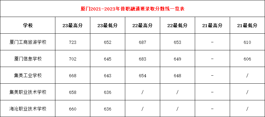 2024年厦门中考中职学校录取分数线汇总（预测版）