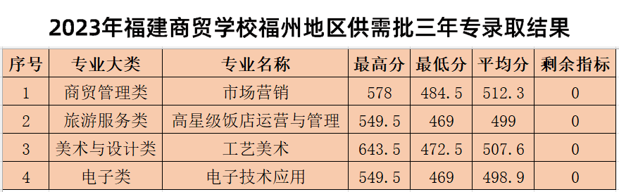 2024年福州市中考各中职学校录取最低分数及位次情况（预测版）