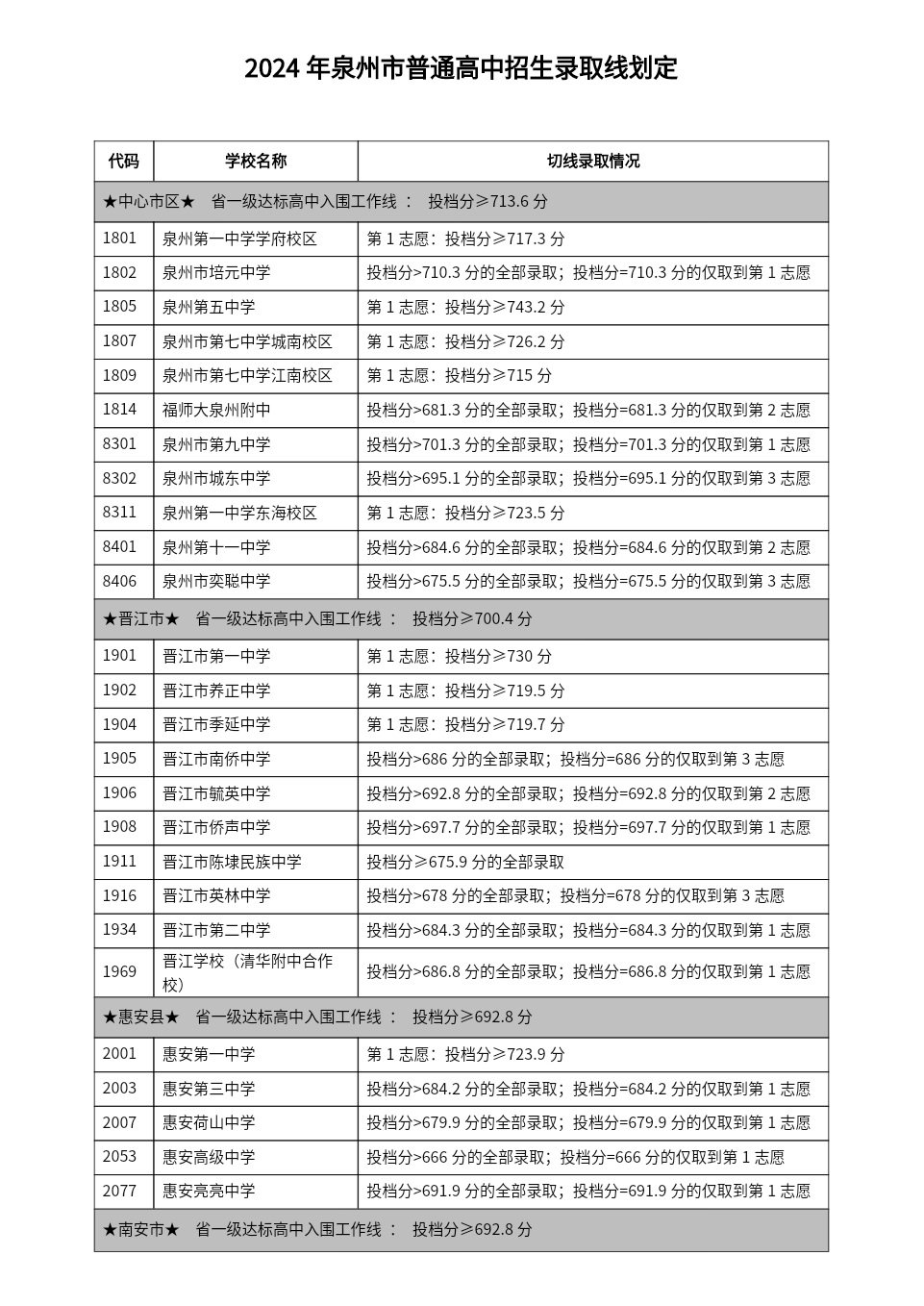 2024年泉州中招切线出炉!含普高、综合高中、五年专...