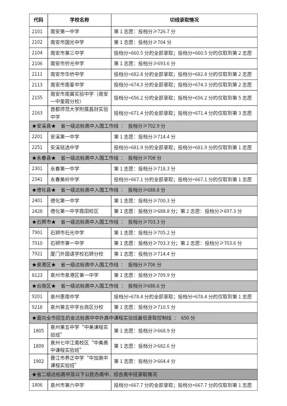 2024年泉州中招切线出炉!含普高、综合高中、五年专...