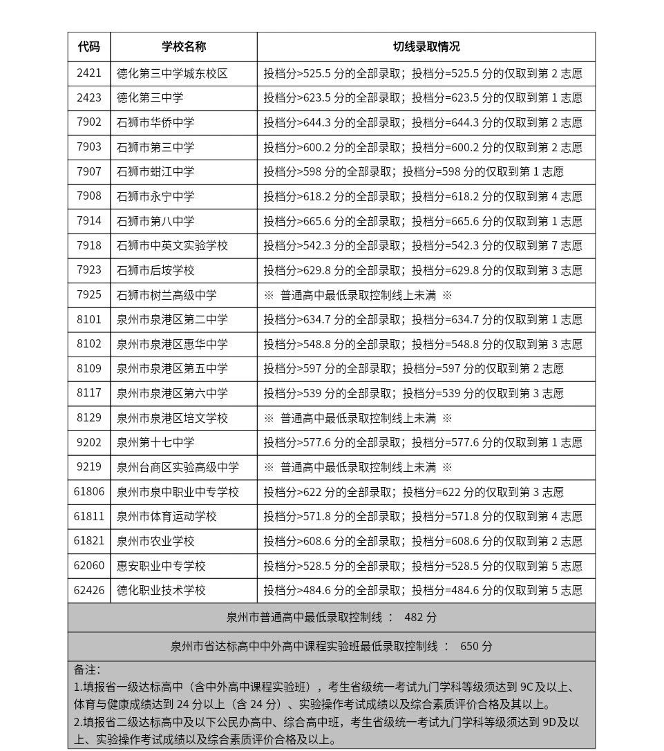 2024年泉州中招切线出炉!含普高、综合高中、五年专...