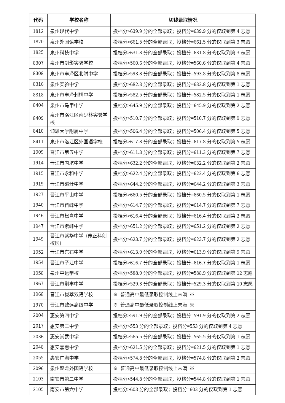 2024年泉州中招切线出炉!含普高、综合高中、五年专...