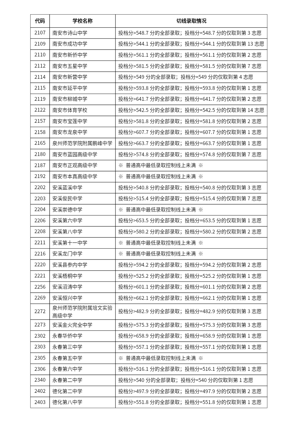 2024年泉州中招切线出炉!含普高、综合高中、五年专...