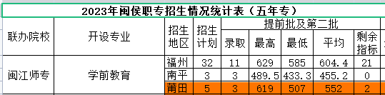 2023年莆田中考中职学校录取分数线汇总