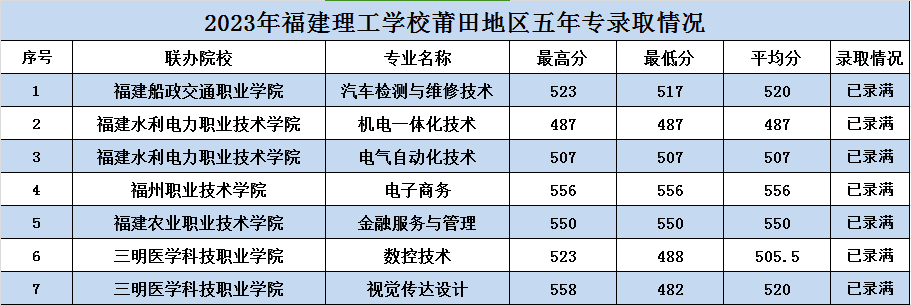 2023年莆田中考中职学校录取分数线汇总