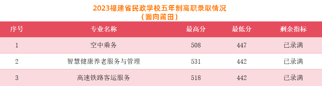 2023年莆田中考中职学校录取分数线汇总