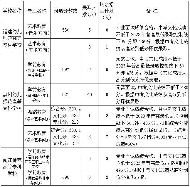 2023年莆田中考中职学校录取分数线汇总