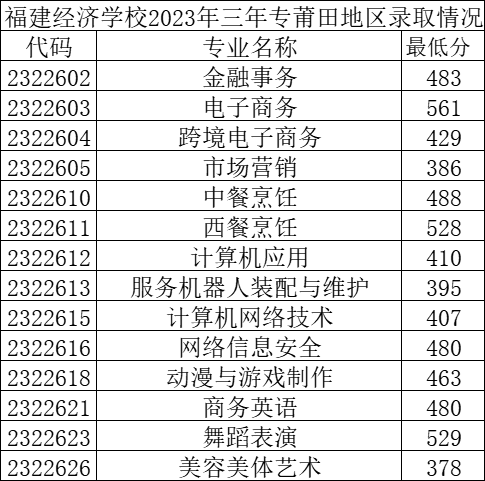 2023年莆田中考中职学校录取分数线汇总