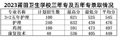 2023年莆田中考中职学校录取分数线汇总