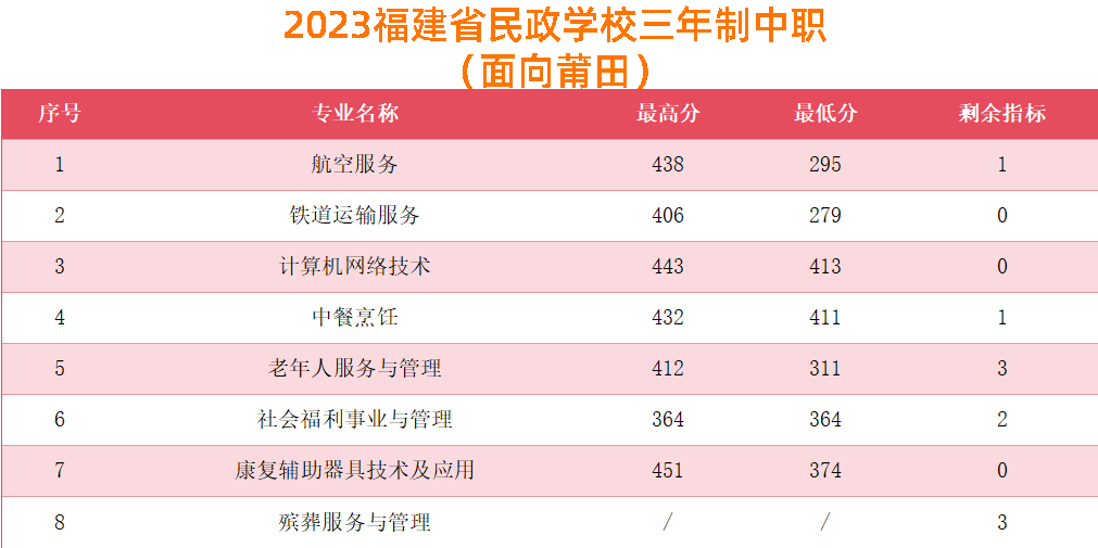 2023年莆田中考中职学校录取分数线汇总