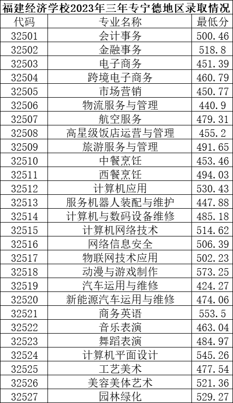 2023年宁德中考中职学校录取分数线汇总