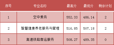 2023年宁德中考中职学校录取分数线汇总