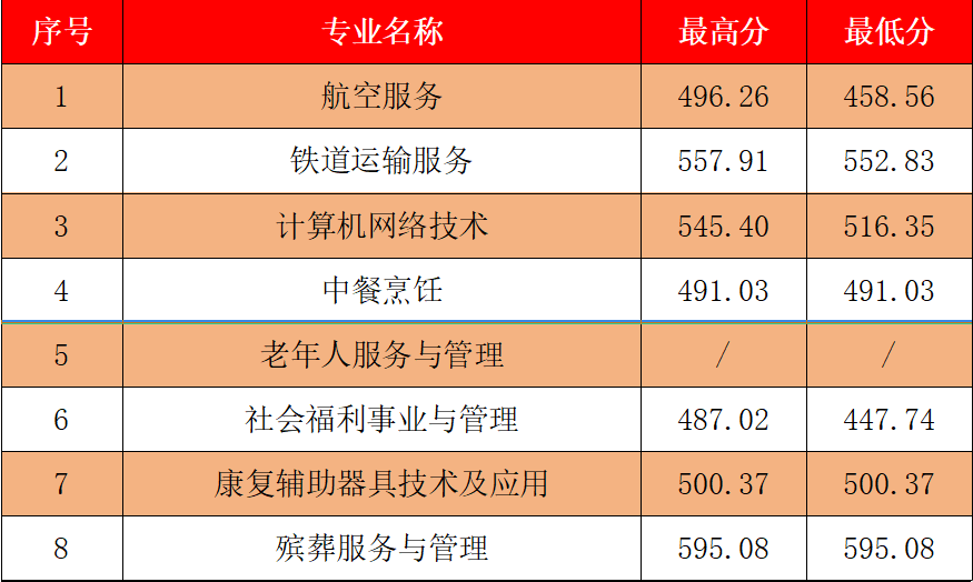 2023年宁德中考中职学校录取分数线汇总