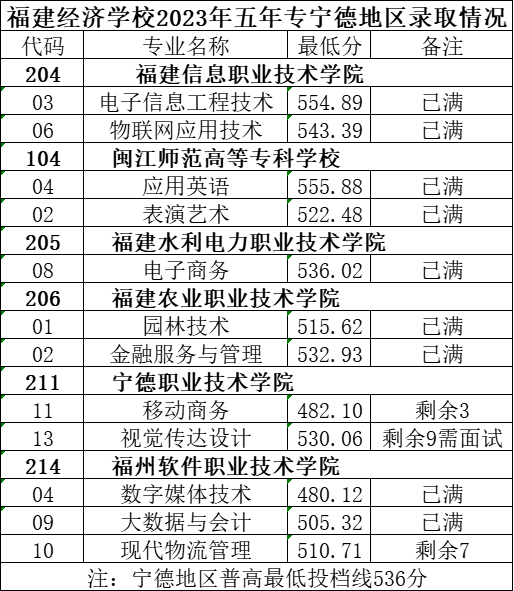 2023年宁德中考中职学校录取分数线汇总