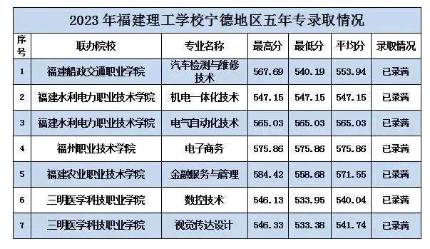 2023年宁德中考中职学校录取分数线汇总