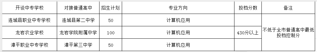 2023年龙岩中考中职学校录取分数线汇总