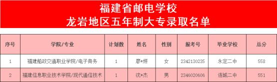 2023年龙岩中考中职学校录取分数线汇总