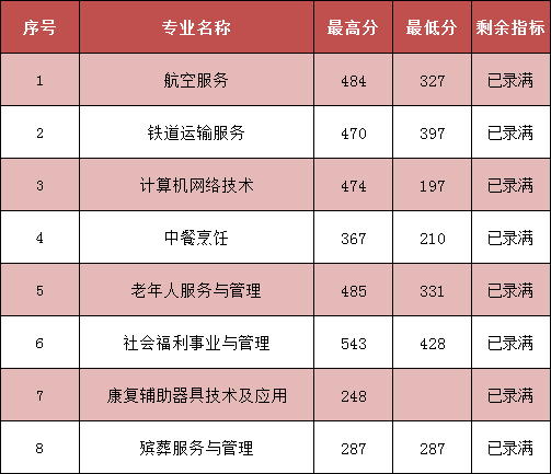 2023年龙岩中考中职学校录取分数线汇总