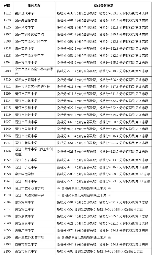 2024年泉州普高录取线划定3.png