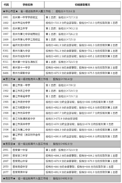 2024年泉州普高录取线划定.png