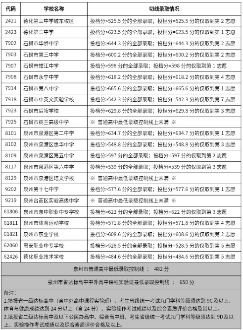 2024年泉州普高录取线划定5.png