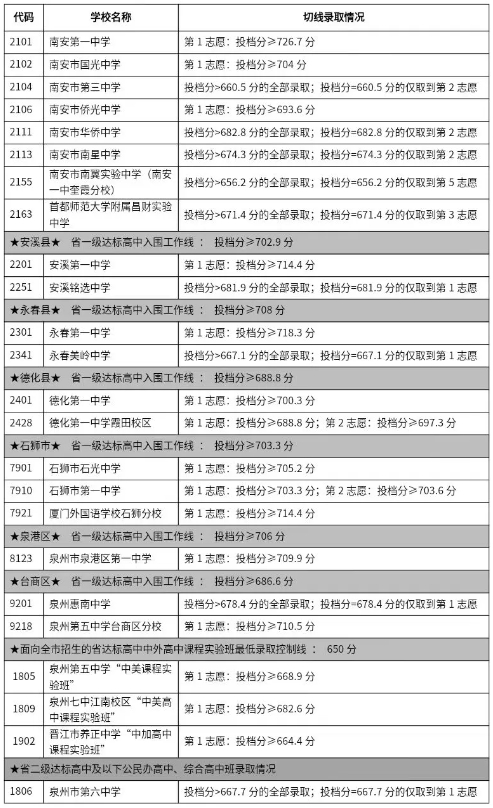 2024年泉州普高录取线划定2.png