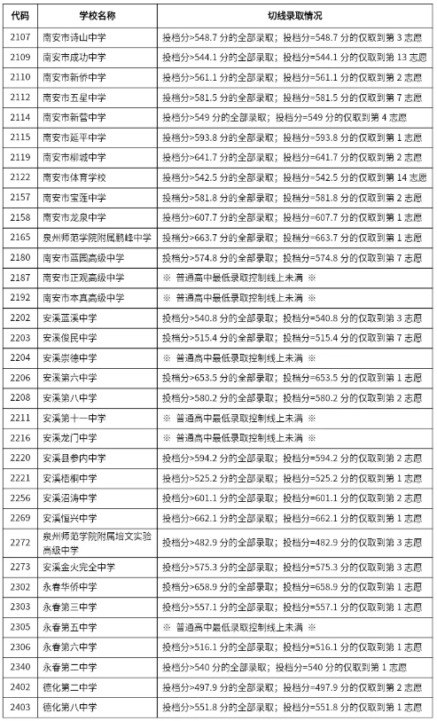 2024年泉州普高录取线划定4.png