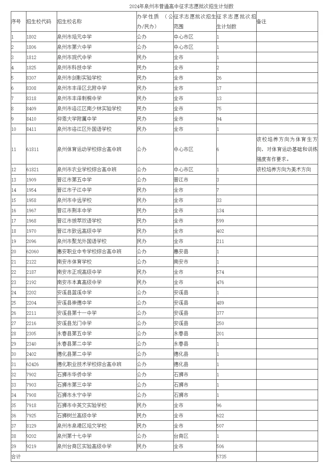 2024年泉州市普高征求志愿批次招生计划数