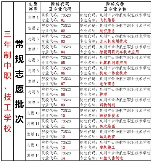 学校代码：73523  招生对象  2024届初中应届毕业生  报名时间和平台  1.填报常规志愿：三年制中职与普通高中志愿同时填报，填报时间为：2024年6月24日8：00至6月28日18：00。  2.补填或更改常规志愿：有需要的考生可于7月22日8：00至7月23日20：00补填或更改常规志愿。  3.填报征求志愿  三年制中职、技工学校征求志愿时间为：8月1日12：00-8月2日20：00。  4.报名平台  考生使用电脑登录泉州市中考中招信息管理系统(网址http://zzxt.qzedu.cn)填报志愿。泉州市中考中招信息管理系统为泉州志愿填报的唯一平台。  志愿填报示范表  温馨提示  1.录取按照“分数优先、遵循志愿”原则进行，提醒各位考生和家长，要高度重视第一志愿的填报。志愿顺序靠前且填报多个我校专业，可提高被我校录取的几率。(学校名称：泉州市云扬航空职业技术学校，代码：73523)。  2.以上样表内容为我校今年的专业，填报顺序可以根据考生实际需求调整，建议将个人最优选择靠前填报。  3.样表具体格式以泉州市中考中招管理系统中的考生志愿表为准，考生和家长应按规定的时间和要求填报志愿。