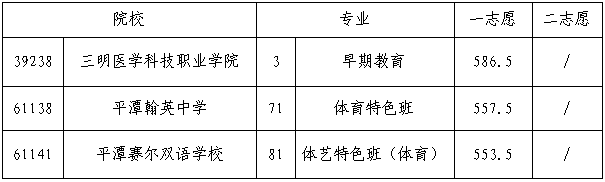 提前批学校(专业)最低录取分数线