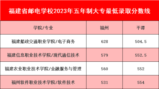 2023年福建省邮电学校面向平潭招生五年专录取分数线.png