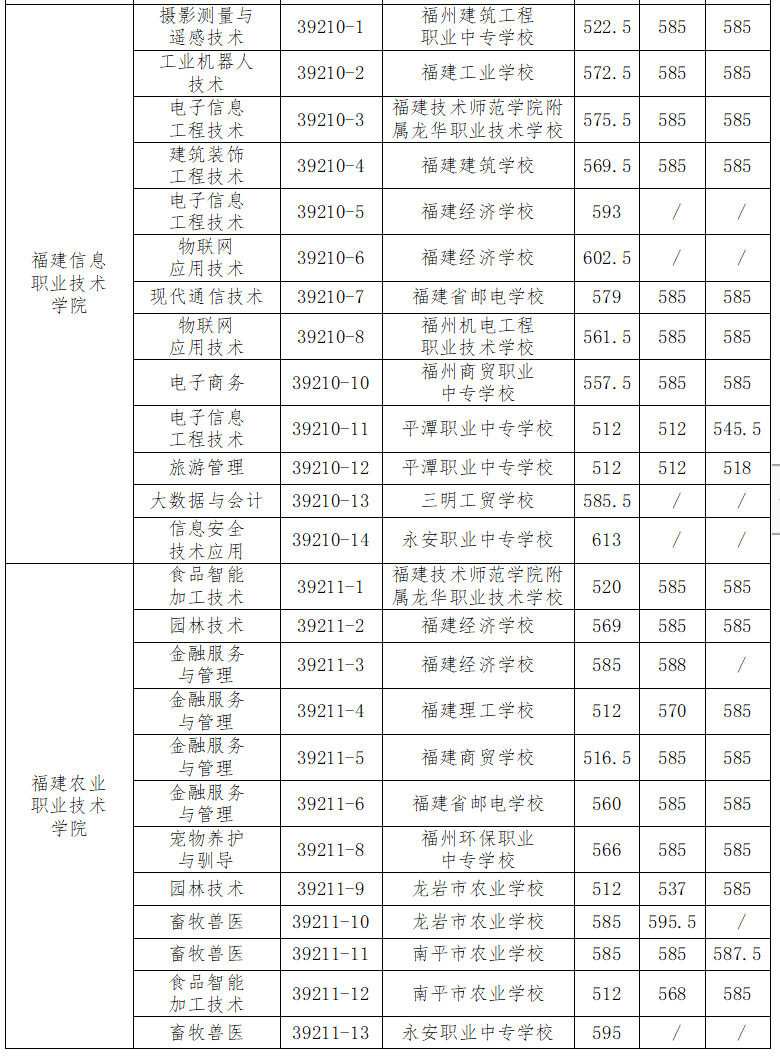 福州五年专录取分