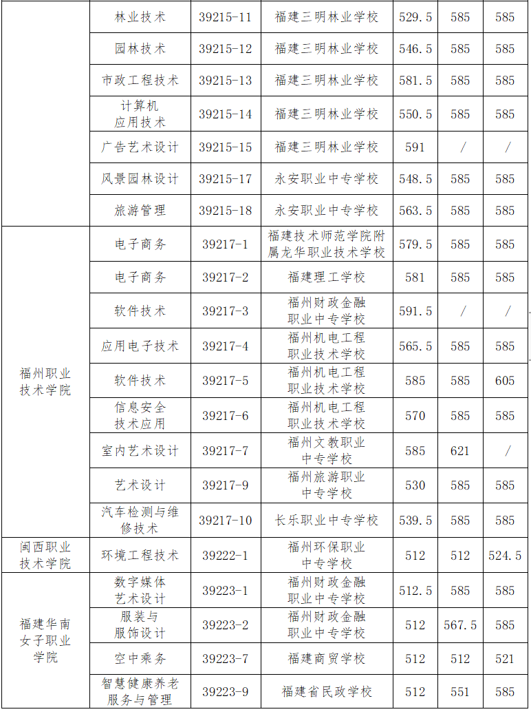 福州五年专录取分