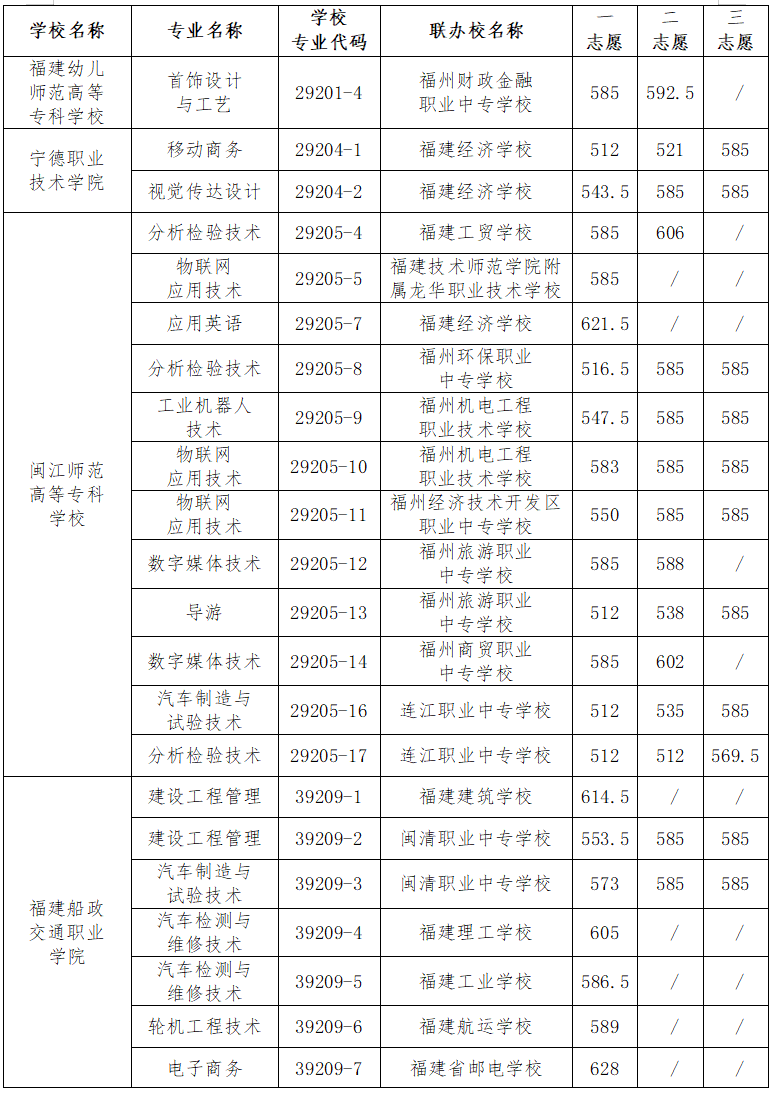 福州五年专录取分