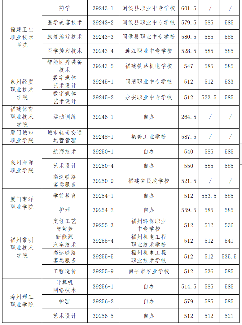 福州五年专录取分