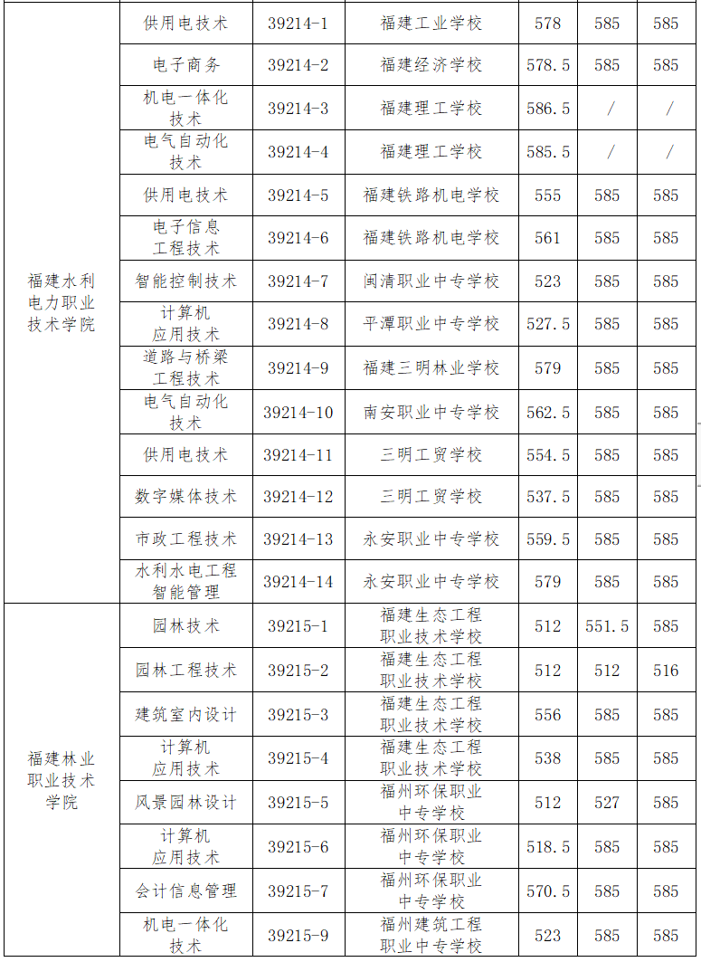 福州五年专录取分