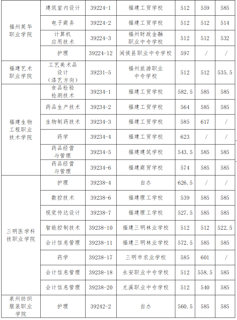 福州五年专录取分