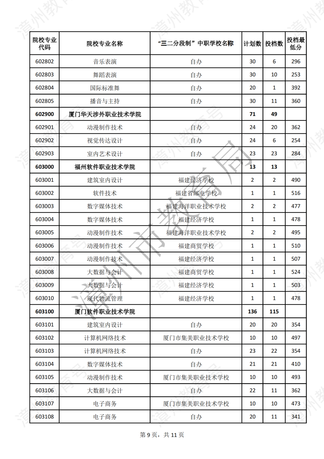 漳州五年专录取分