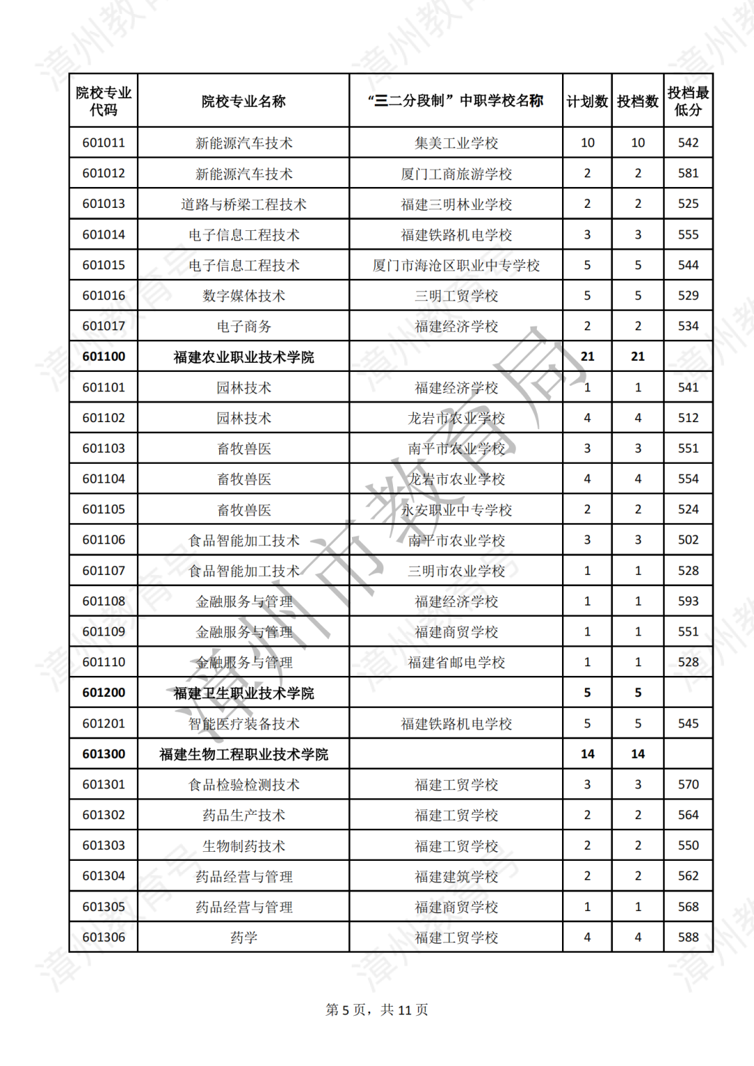 漳州五年专录取分