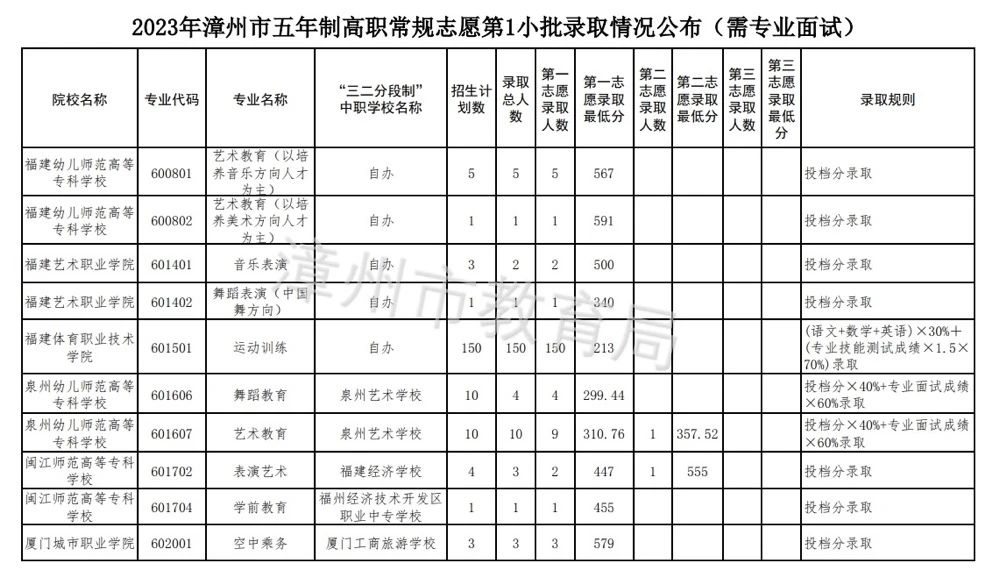 漳州五年专录取分