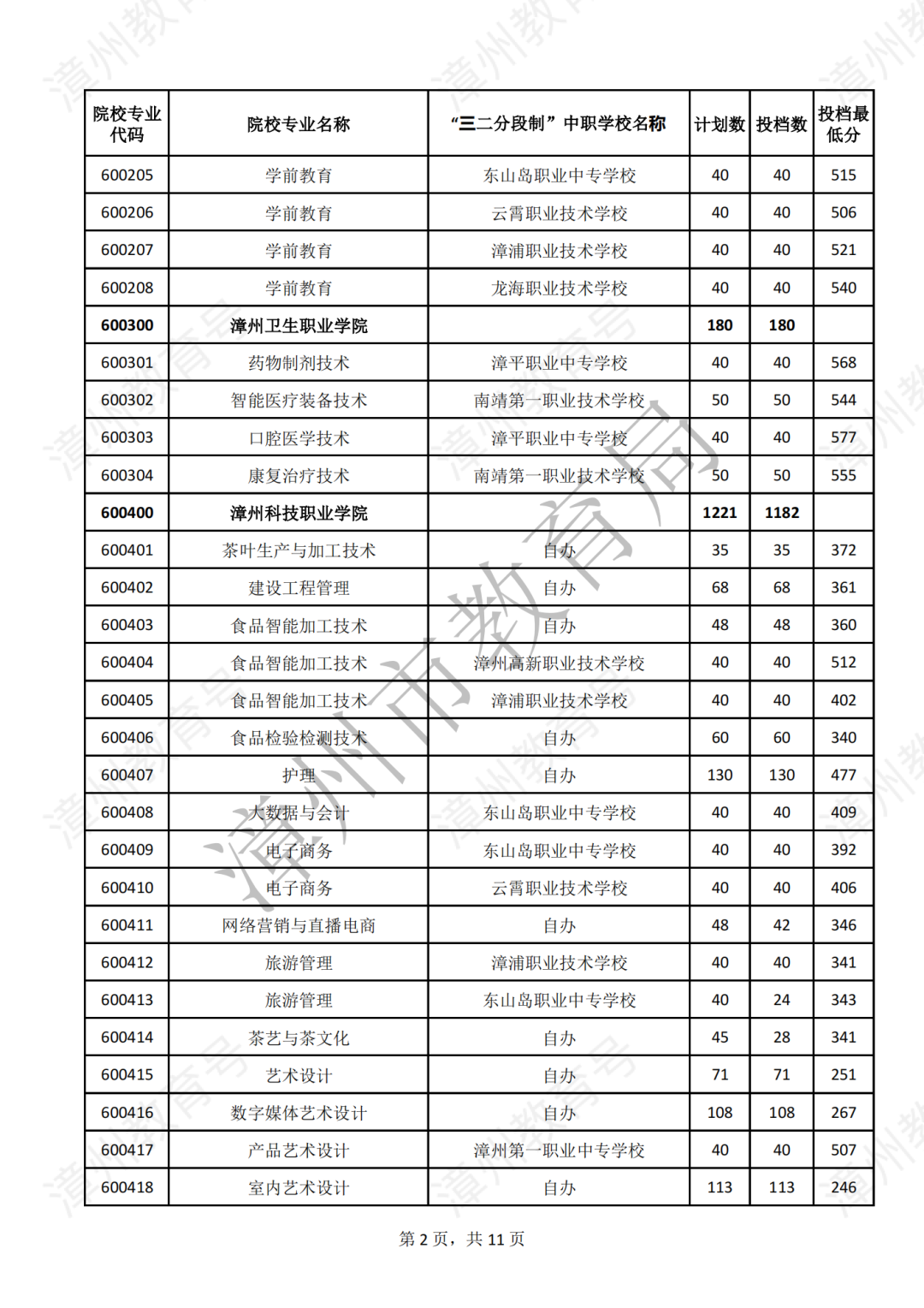 漳州五年专录取分