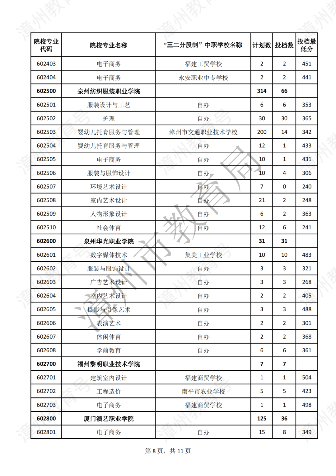 漳州五年专录取分