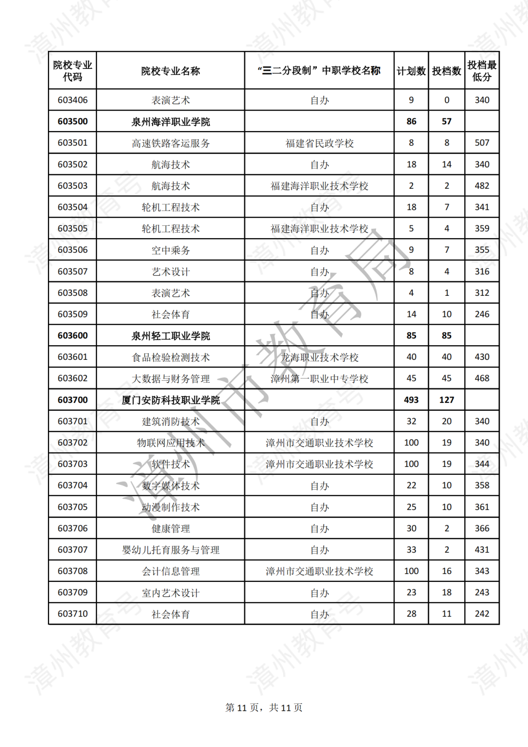 漳州五年专录取分