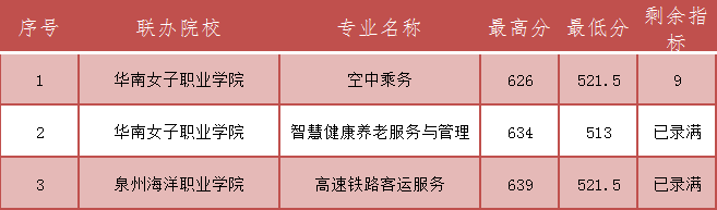 供需批录取(面向福州-五年专)