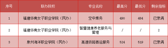 五年制高职(面向三明)