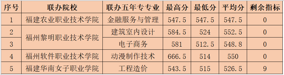 供需批录取(面向福州-五年专)