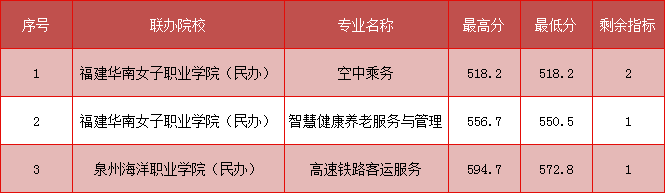 五年制高职(面向泉州)