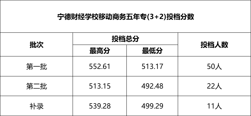 三年制中职(面向福州)