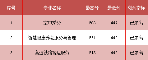 五年制高职(面向莆田)