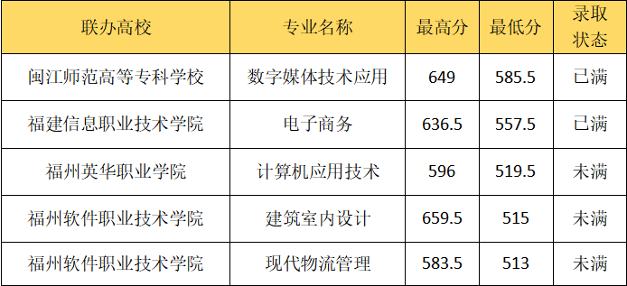 福州商贸职业中专学校  五年制高职